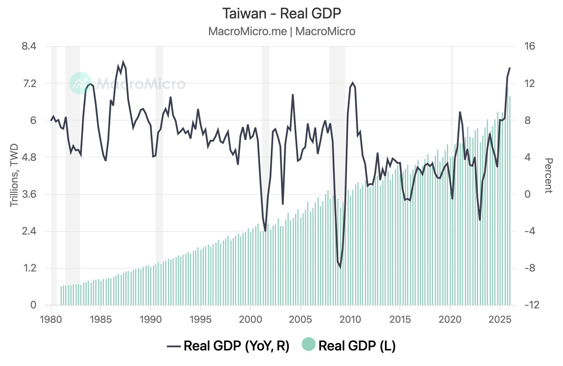 🔥BREAKING: Taiwan’s Q1 GDP growth rose 