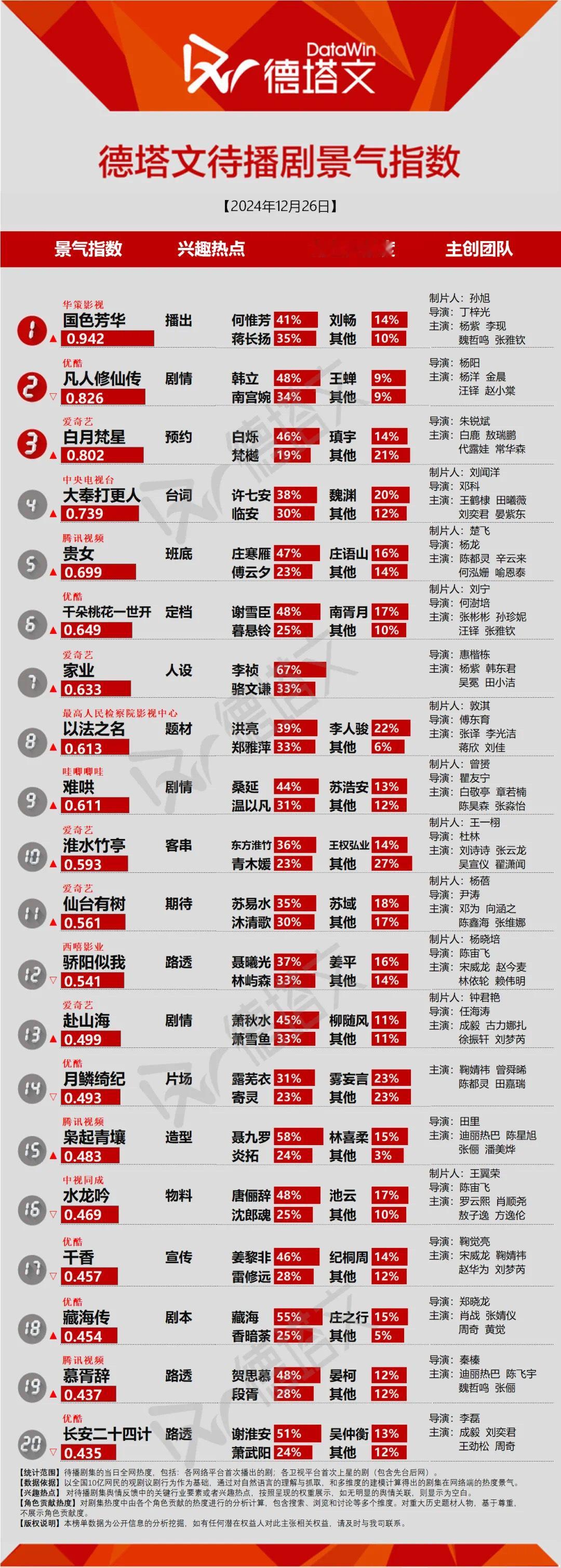 “网传国色芳华今天定档”，然后德塔文待播剧景气指数就登顶了，快破1了，但希望杨紫