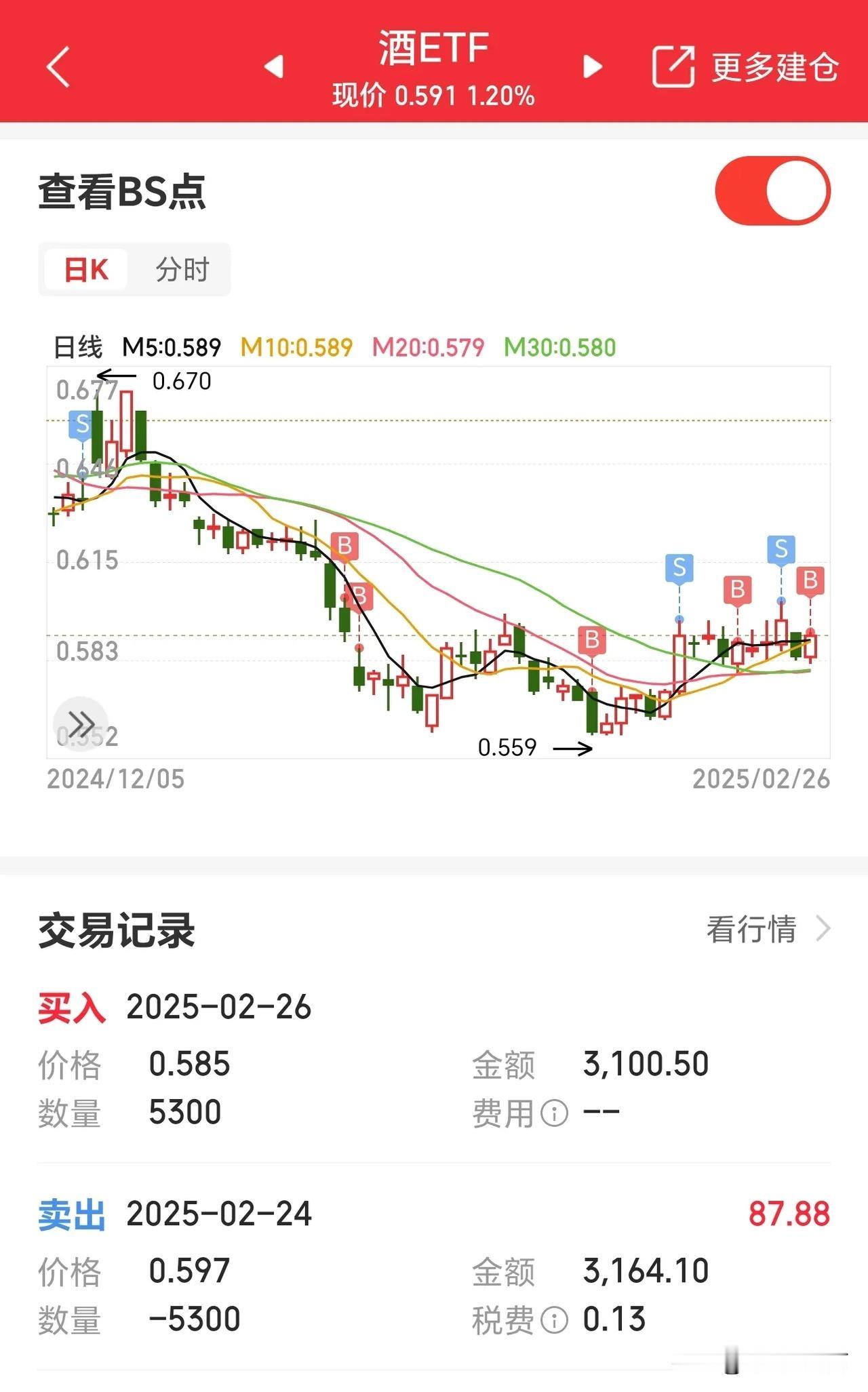 今天把前几天卖出的酒ETF又接回来了，算是做了一个小T，挣了有60块钱吧💰，一