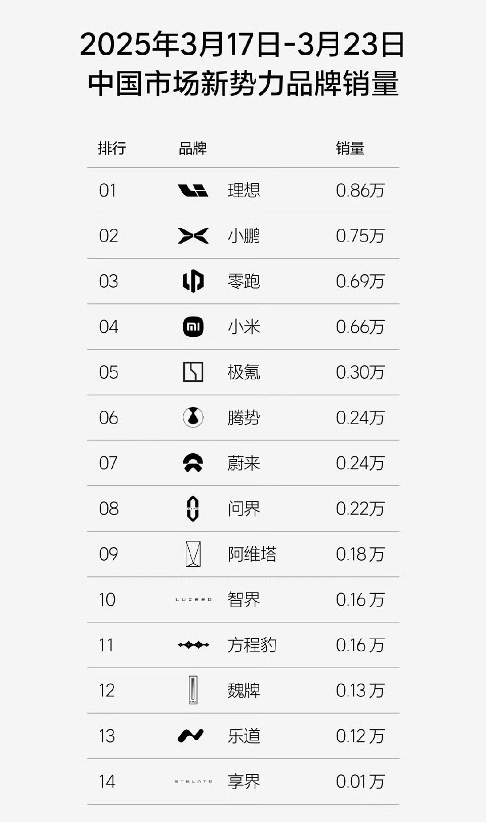 上周新势力品牌销量榜单[doge]小米第四，其他的不敢说[单身狗] ​​​