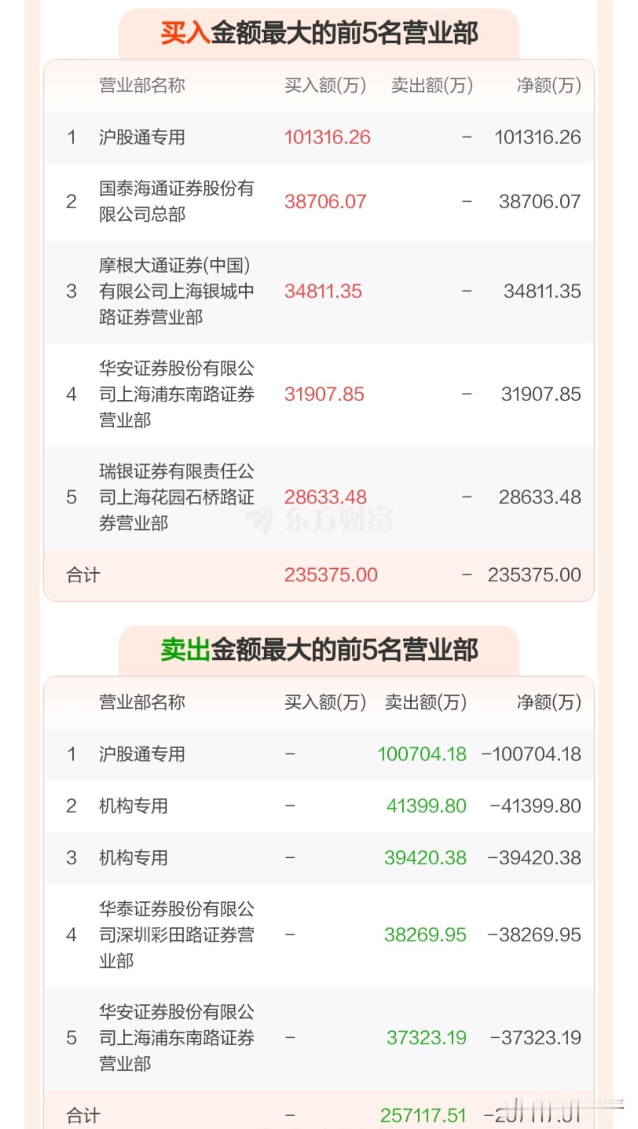 兆易创新跌停背后，龙虎榜显示机构猛烈砸盘！
8月3日，兆易创新低开低走，下午股价