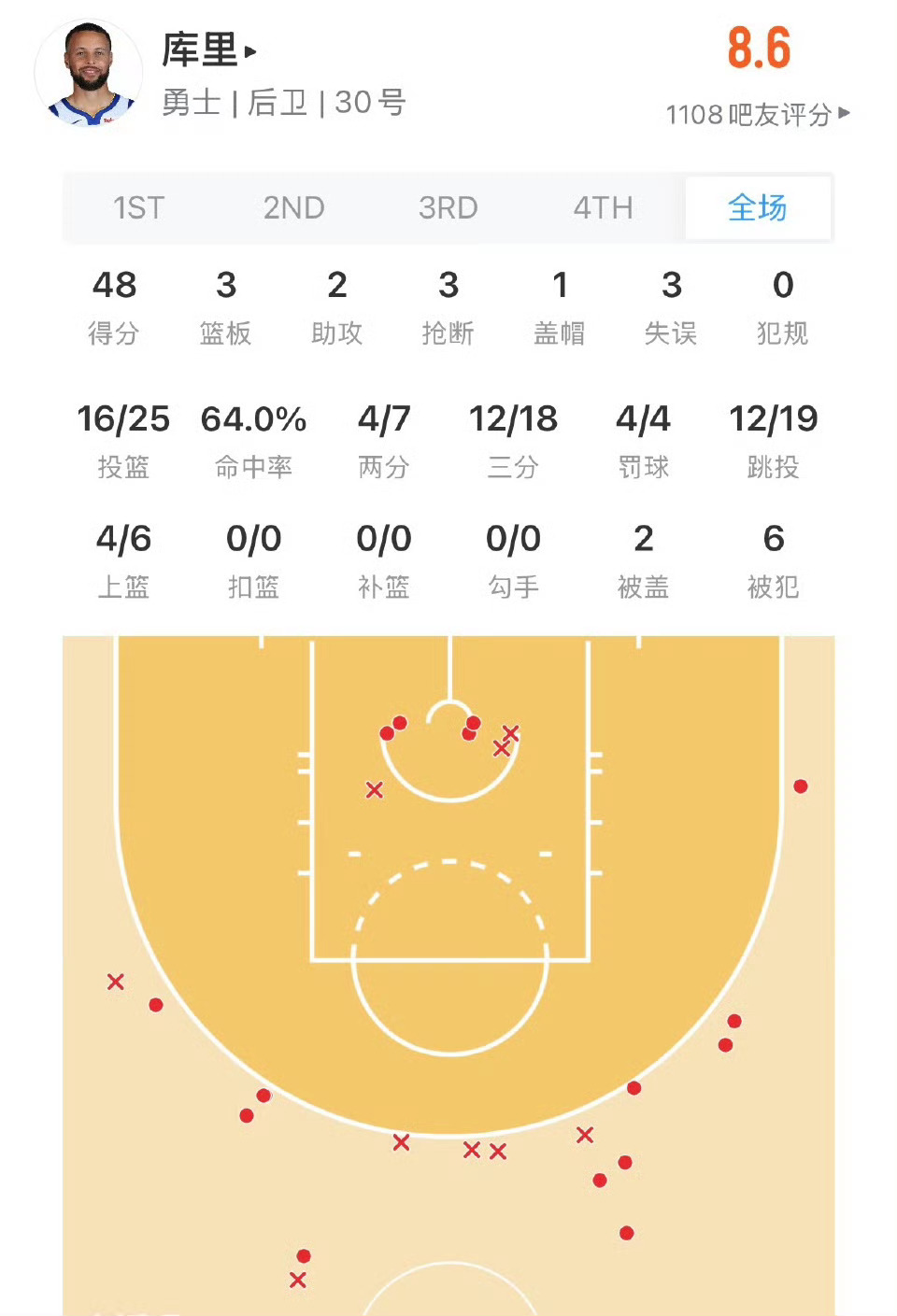 剩下13秒的时候，一个不可能成功的挑战，非得挑。。。还挑战失败，勇士再输开拓者，