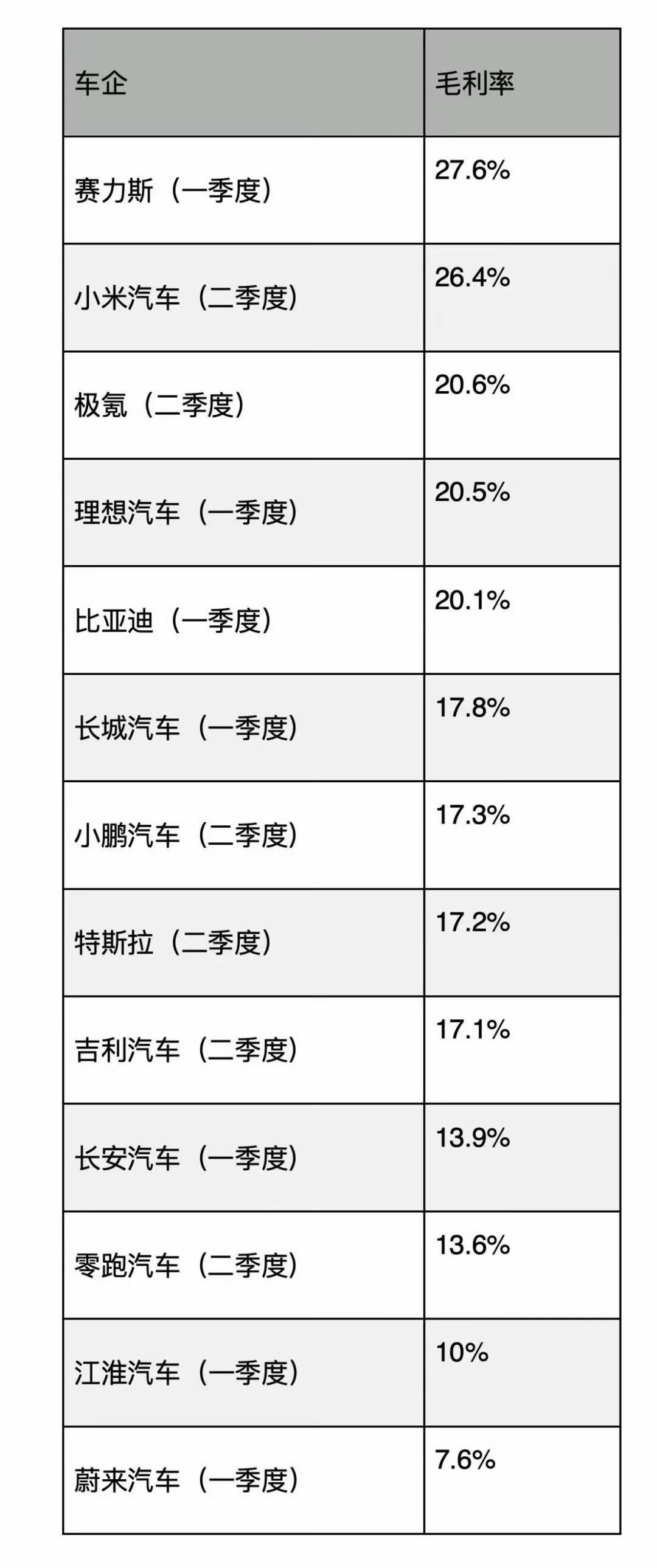 今年已经公布的部分车企毛利率情况:
赛力斯，小米汽车，理想汽车是毛利率较高车企，