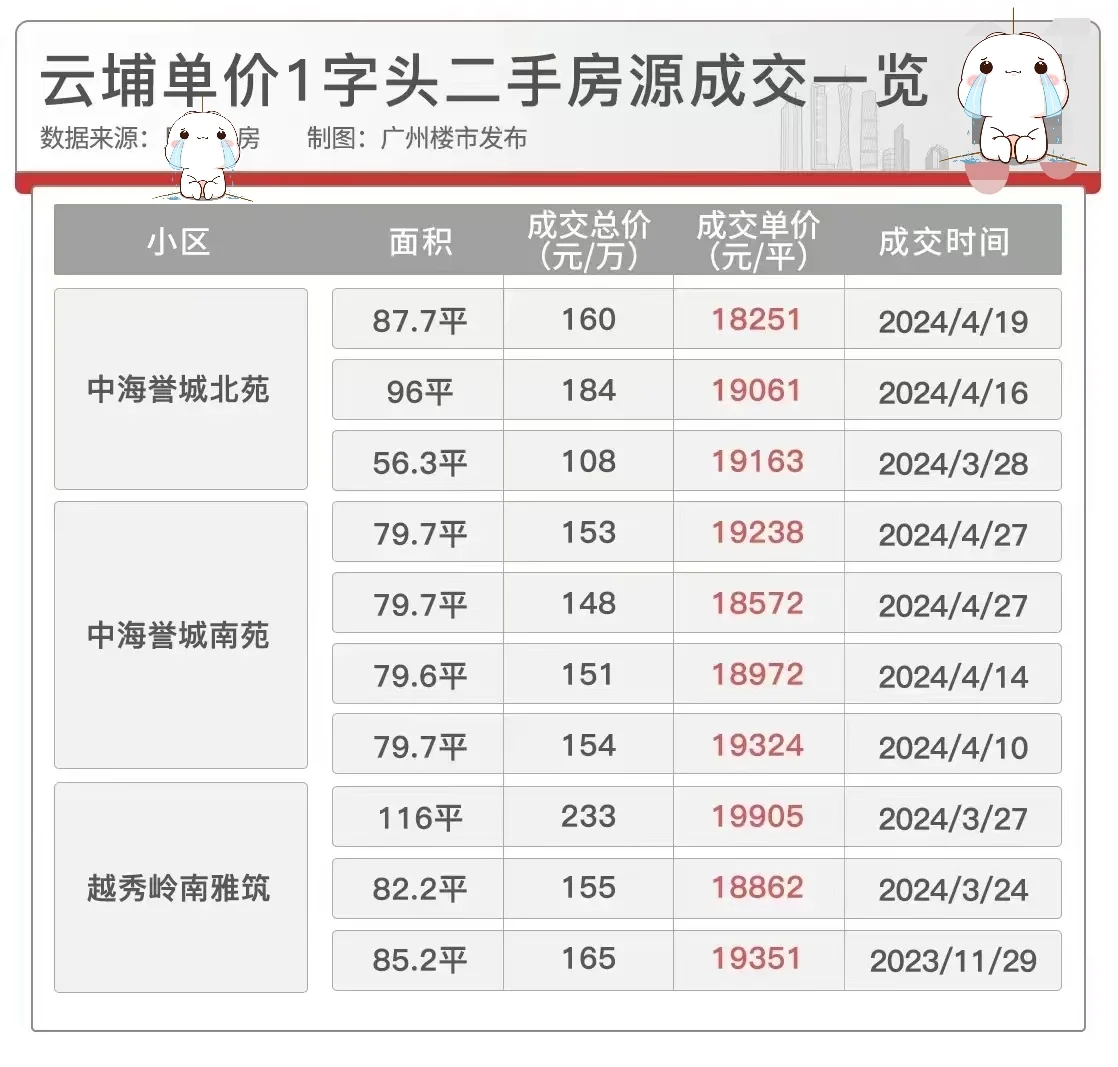 大冤种😵广州房价之三年白干系列