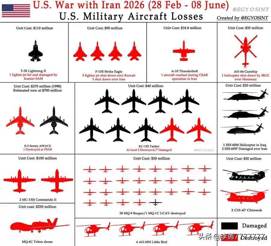 🚨更新：美国在伊朗战争中损失：

——1架F-35（1.1亿美元）——被伊朗S