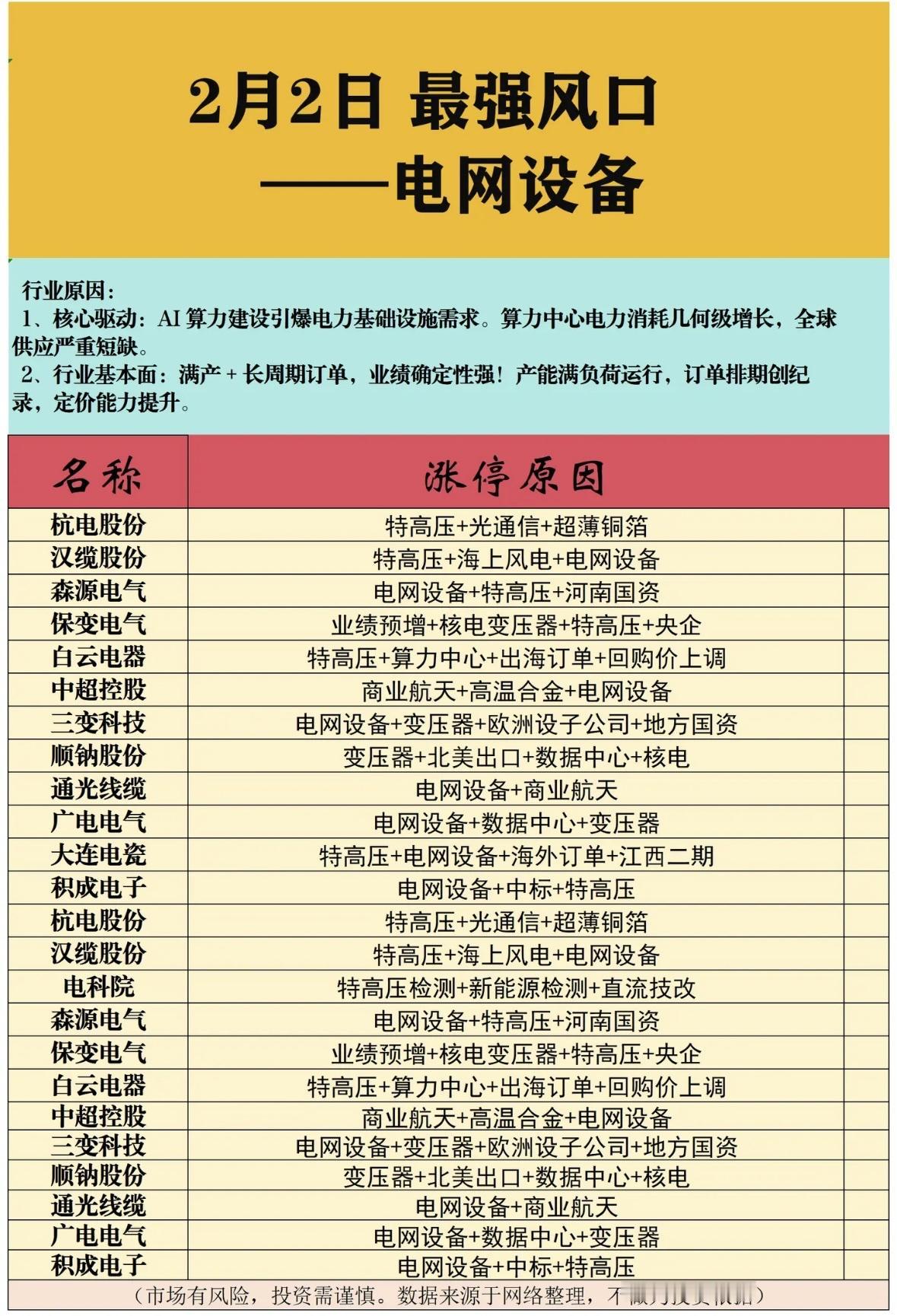 2月2日最强风口：电网设备，涨势如虹！

AI算力爆发催生电力需求，电网设备迎风