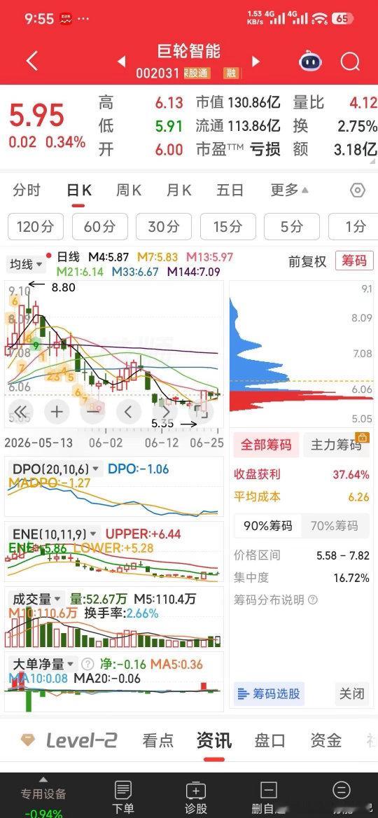 【巨轮智能，调整到位，正是加仓上车时】巨轮智能，5.95元左右正是加仓上车时，一