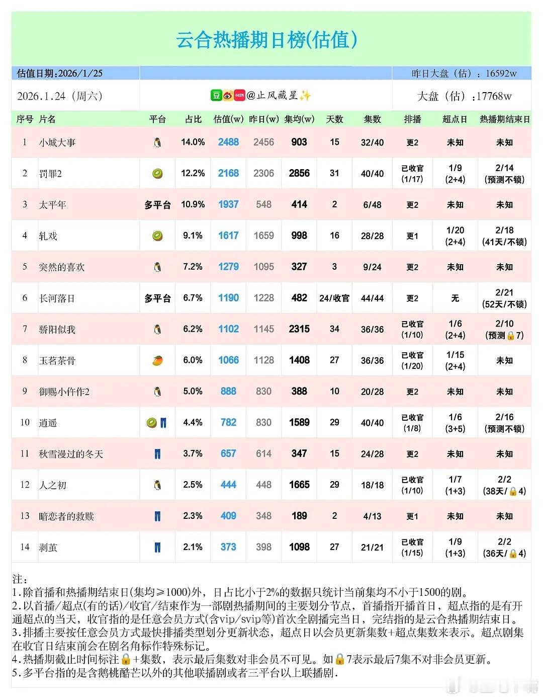 轮回让朱亚文在太平年接上了1月24日云合播放量！《太平年》次日翻3.5倍，三平台