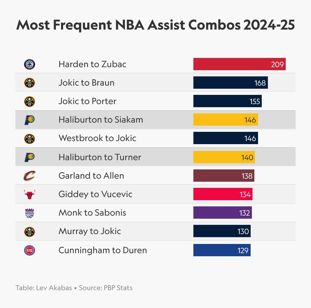 2024-25赛季最常见的NBA送助攻组合第一来自快船哈登，他给祖巴茨送出209