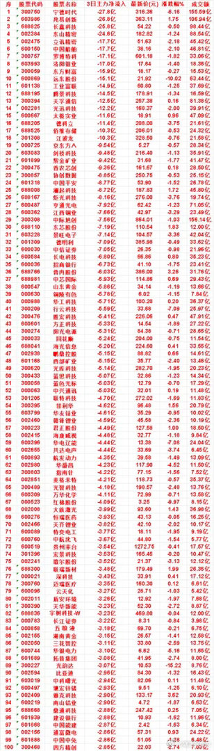 9月16日，前3天主力流出的名单华工科技：3日净流出 5.71亿，最新价 100