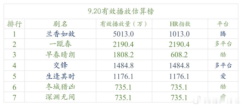 今日数据分析 《兰香如故》推流有所降低，所以增幅不大，但HR有所提升，首次破千，
