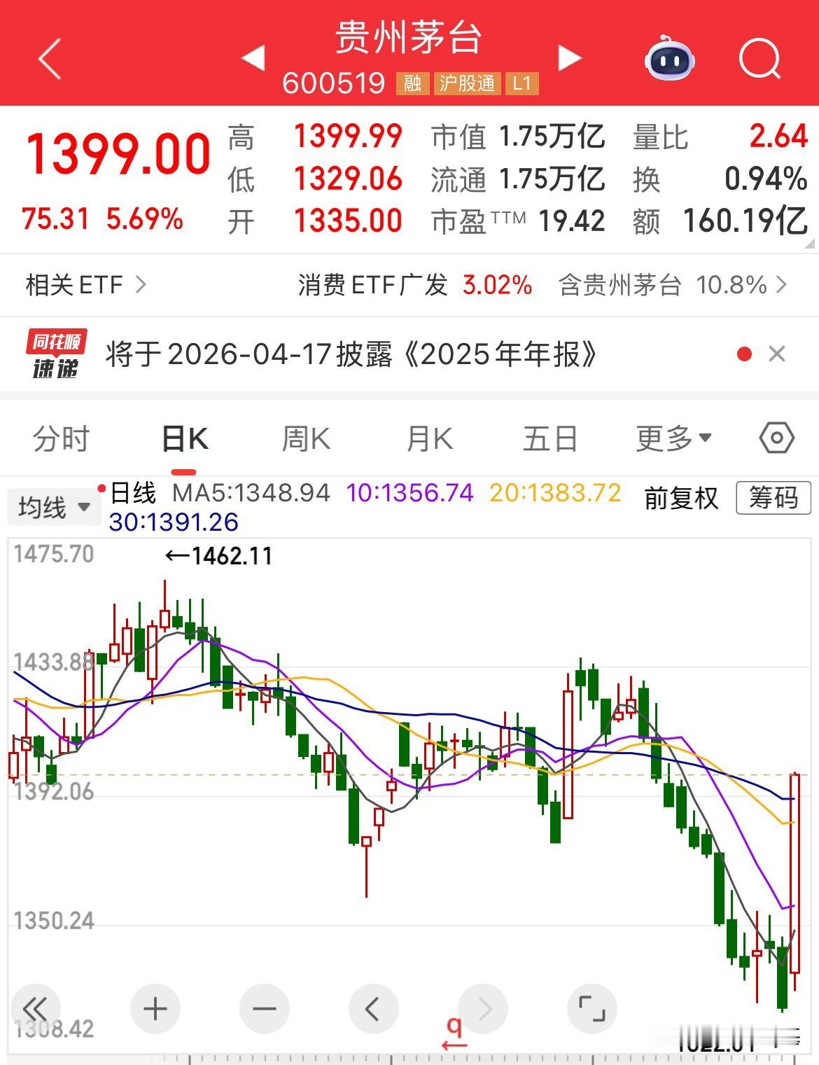 发生什么，白酒开始反扑了？贵州茅台大涨5%，白酒板块大涨5%，要反转了？皇台涨幅