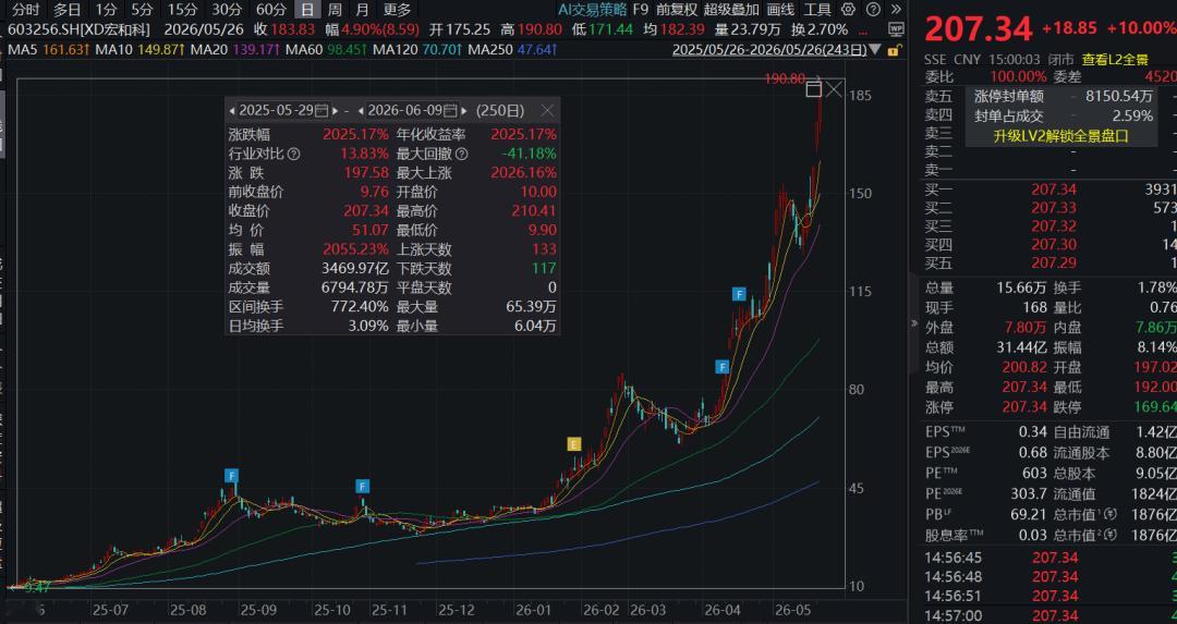 【20倍大牛股宏和科技突宣减持 套现额有望达到50亿元 公司去年净利2.02亿元