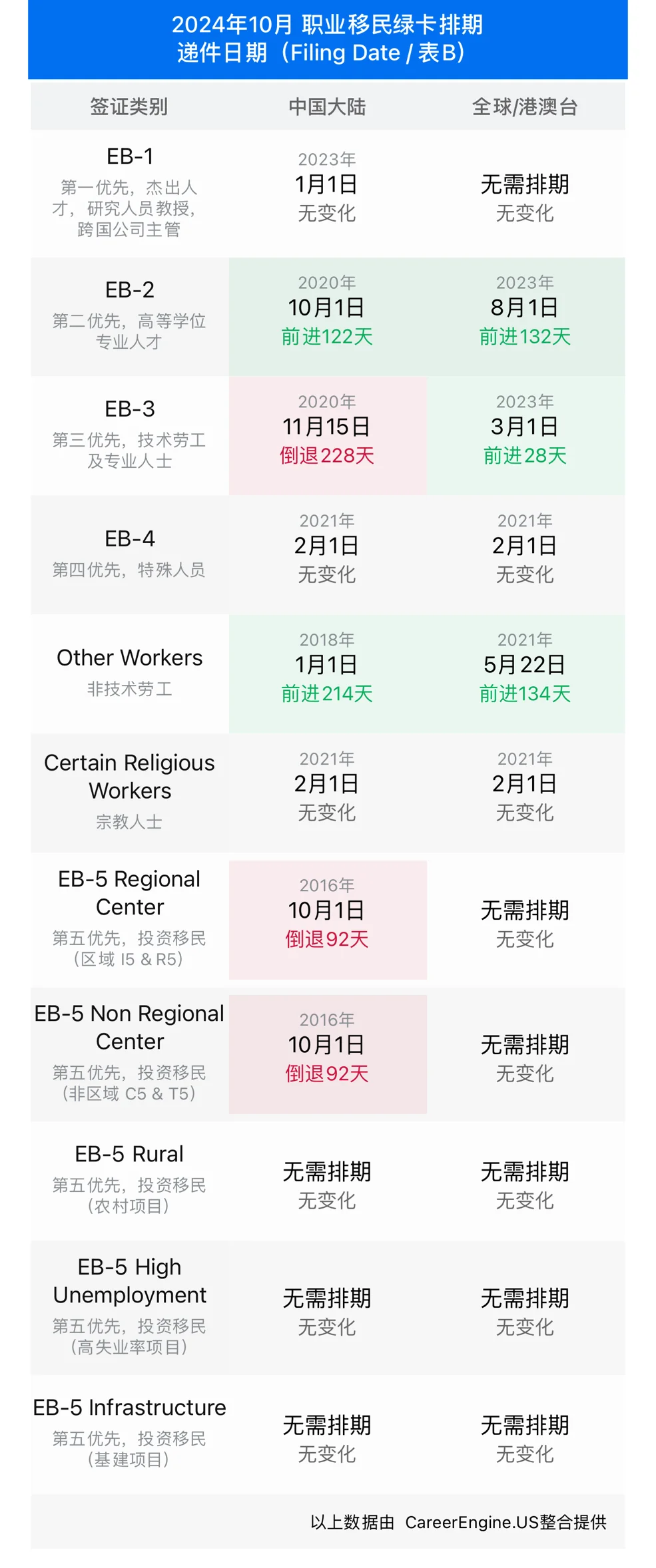 EB5移民新政不排期？听我解释最大的坑是什么