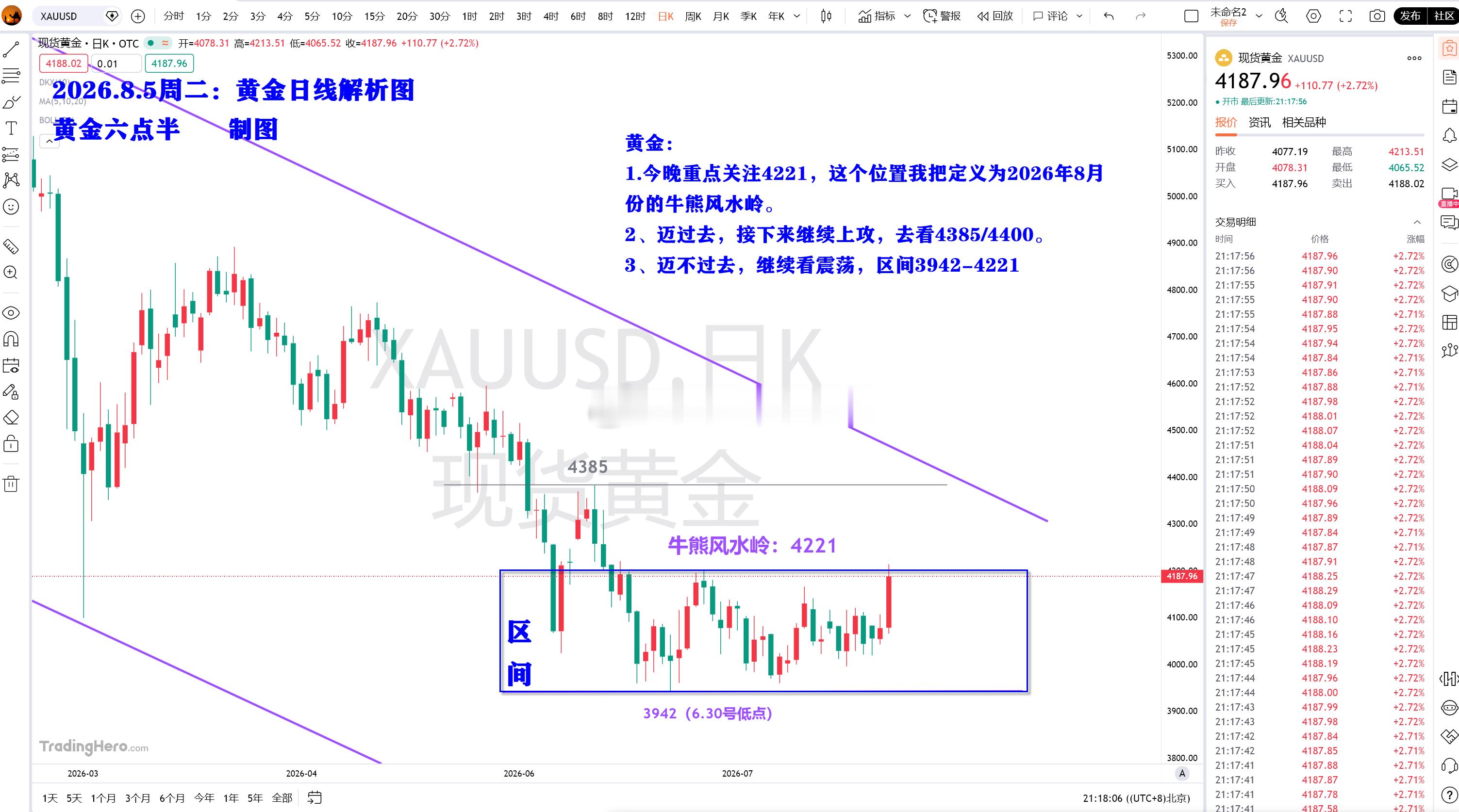 黄金 今天这波大涨，是反弹还是反转，接下来牛熊风水岭说的算。4221，接下来2天