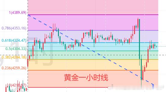 【6.18黄金分析】黄金在凌晨决议大跌之后迎来小幅技术性回暖，目前交投于4315