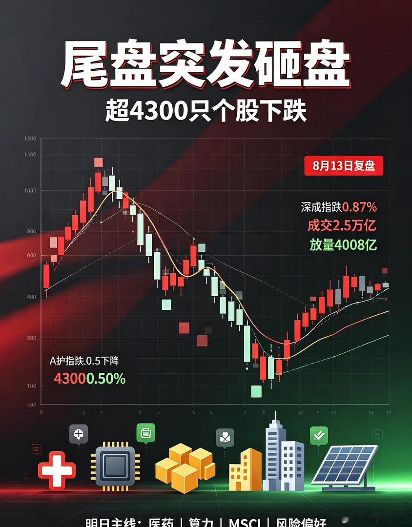 尾盘突发砸盘❗超4300只个股下跌，放量回调，明天盯这几条主线8月13日A股冲高
