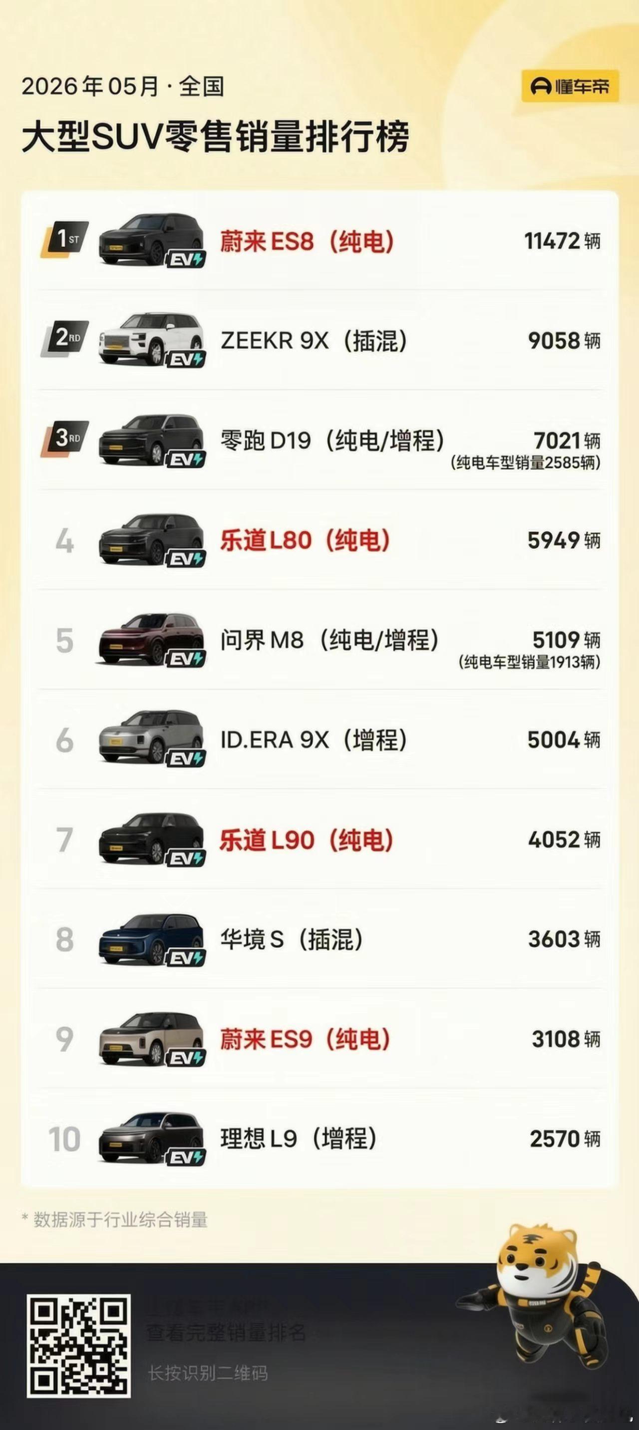 增程不会消失，但是…看看数据吧！现在每个增程器车型上市几乎都毫无例外，都会先去测