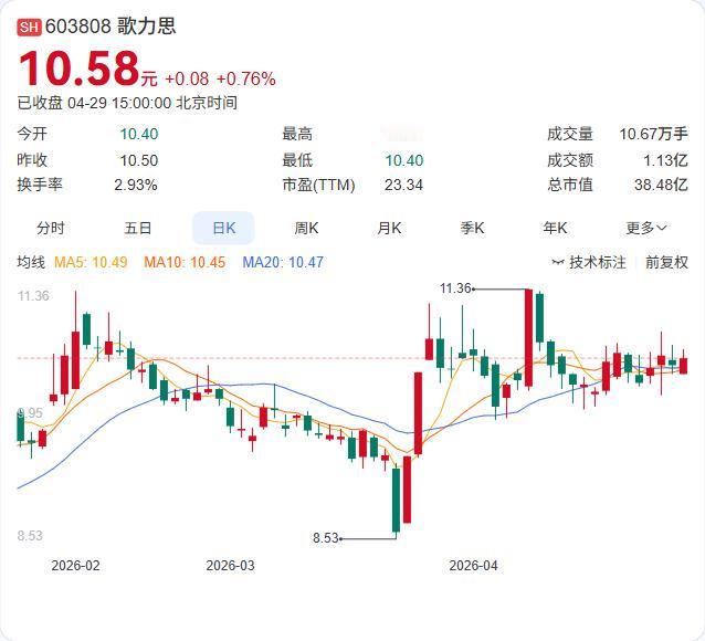 歌力思交出了一份贴合市场审慎预期的一季报:营收7.44亿元,同比增长7.77%;