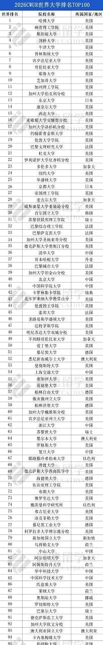 2026年最权威公正的世界大学排行榜出来了。
这榜单一出来就把那些靠营销吹上天的