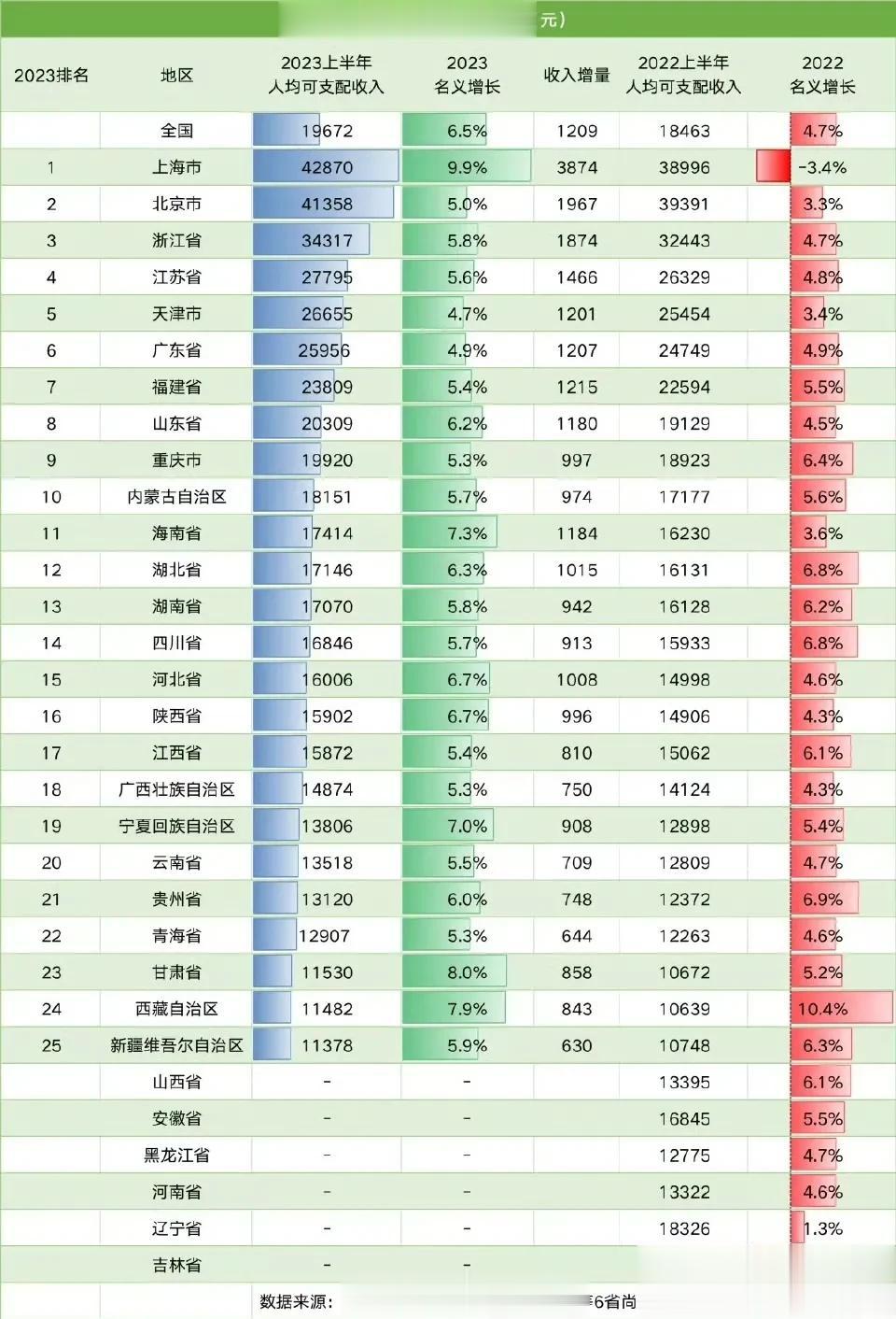 上半年各省人均可支配收入（到手的钱），看来每月两千就可以超过一半的省份啦！ ​​