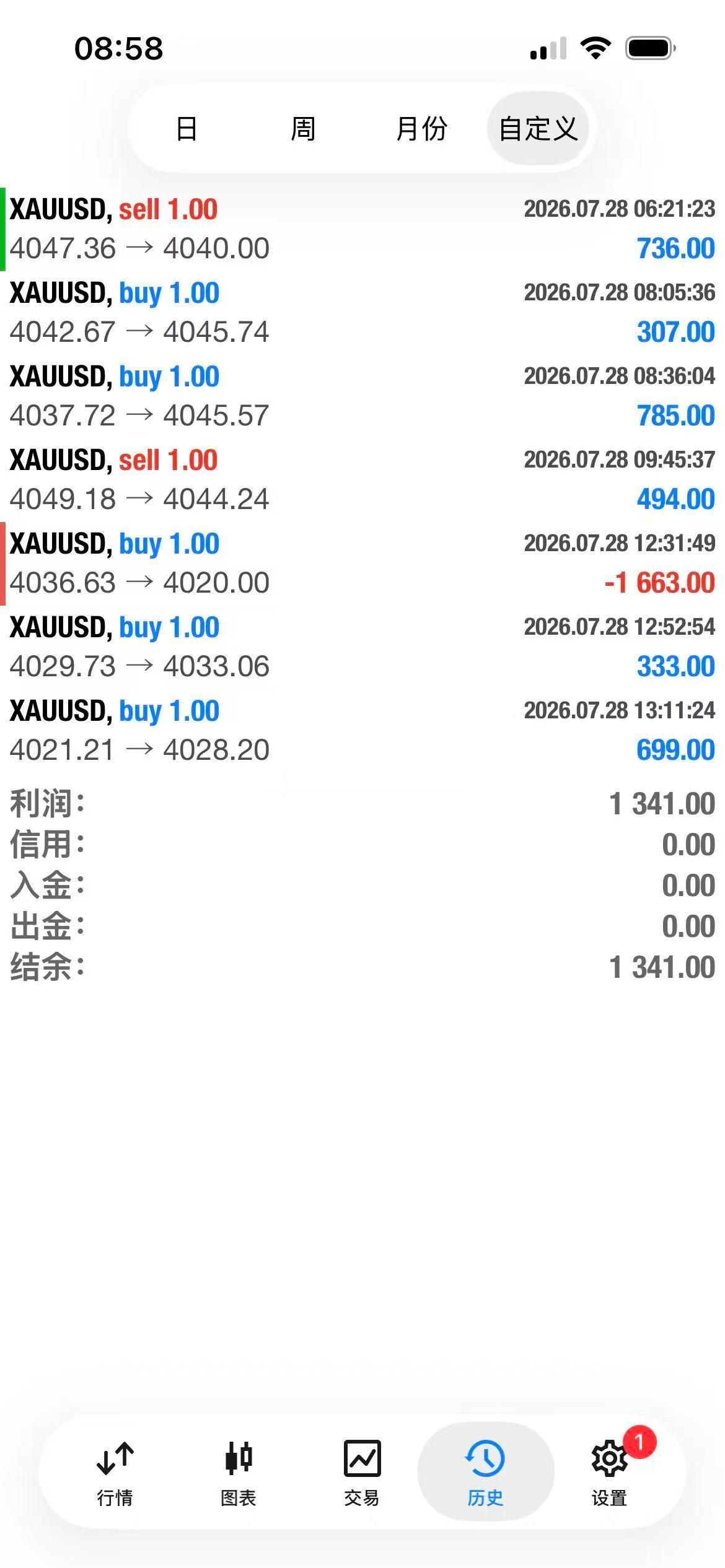 7月28日黄金汇总各实盘学员自行核对黄金金价科技股大跌的原因比亚迪长鑫科技