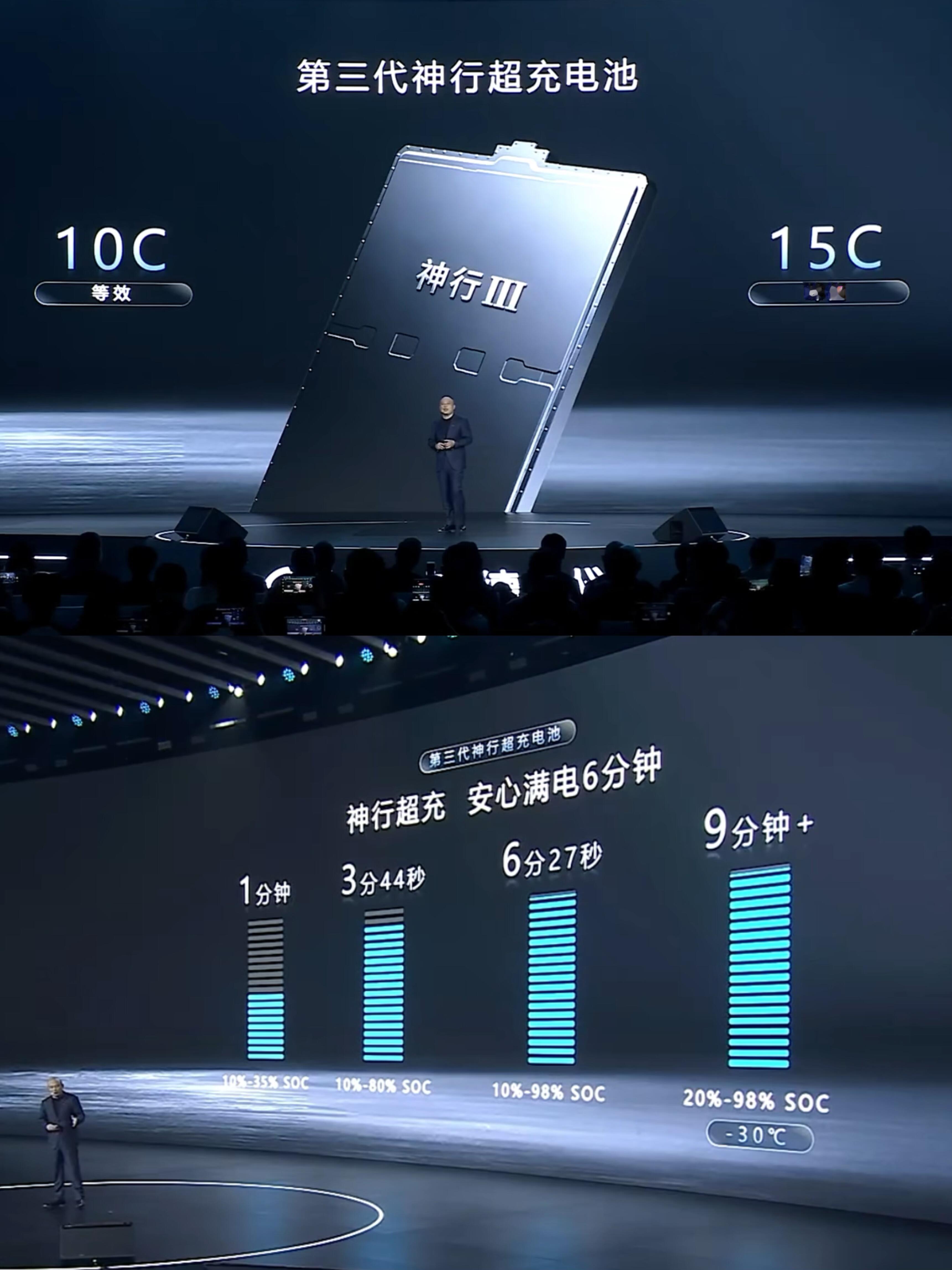 宁德时代 宁德时代的第三代神行超充电池把速度卷到:3分钟充好 6分钟充饱 -30