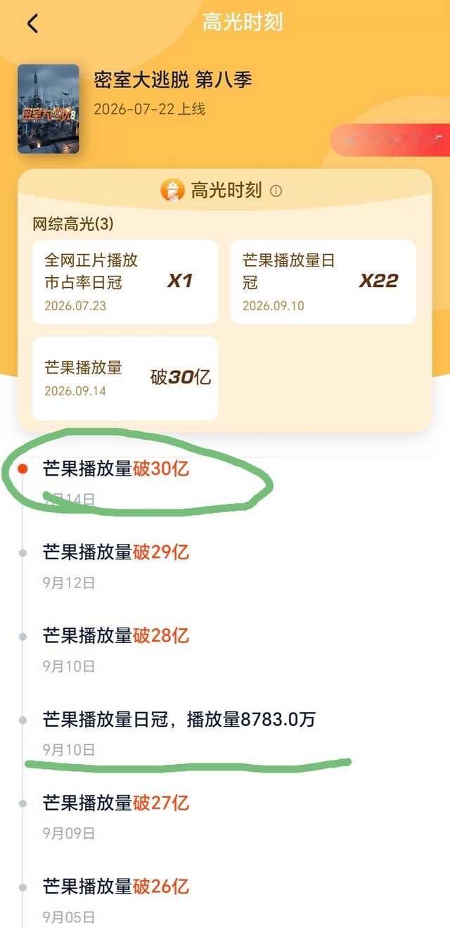 投 密室大逃脱第八季第八期更新后，灯塔猫眼总播放量破30亿了，成功超越第六季第七