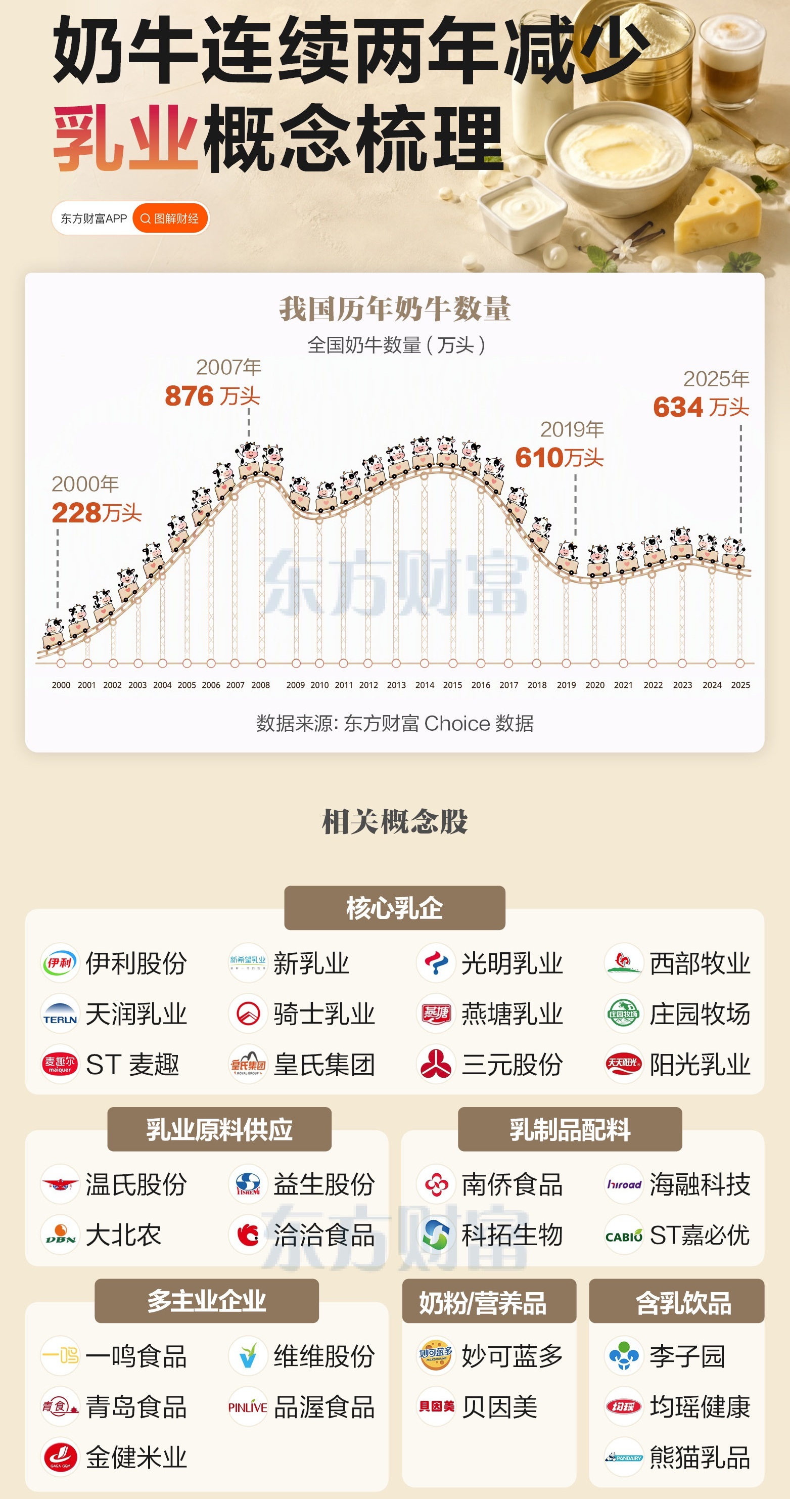 【存栏去化+奶价企稳！乳业股为何集体爆发？】（东财） 