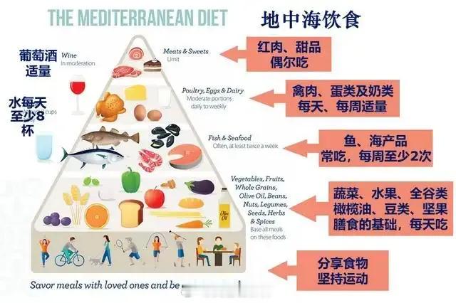 地中海饮食抗炎抗抑郁。地中海膳食模式能减轻慢性全身性炎症，改善内皮功能、增强抗氧