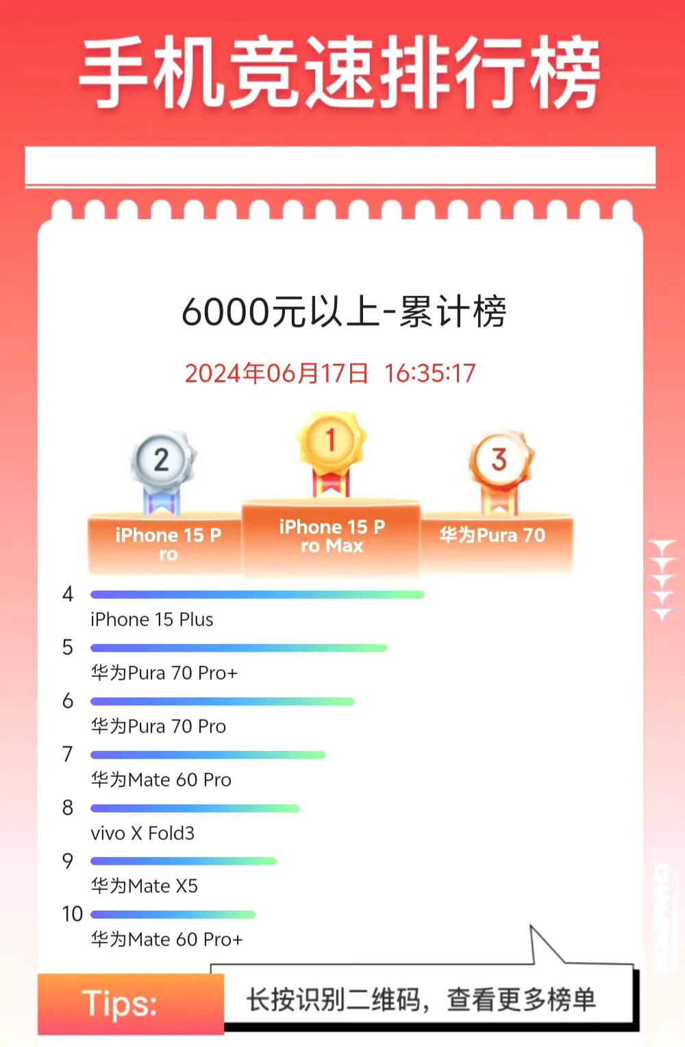 目前国内高端市场格局依然是苹果、华为两强争霸的格局[看][看]。在前十名累计排行