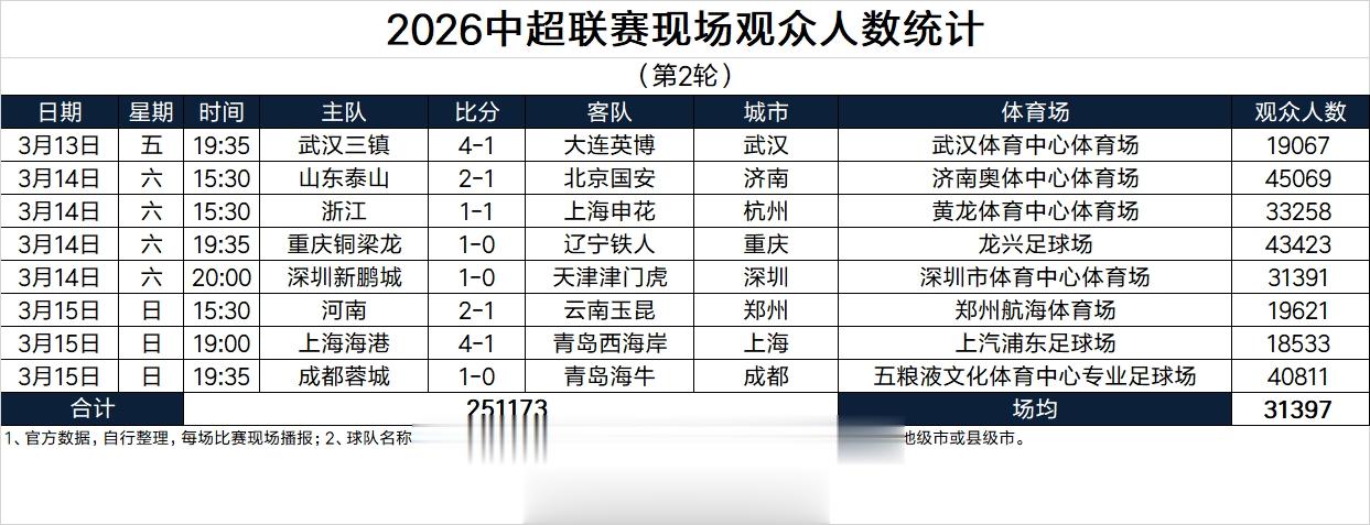 场均31397人！中超第2轮上座人数：泰山45069人最多，3场破4万