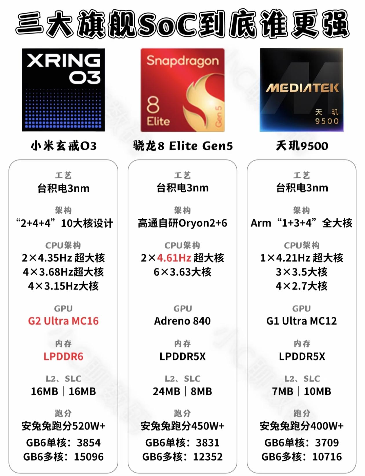 2026旗舰SoC神仙打架，谁才是性能之王？骁龙8 Elite Gen5、天玑9