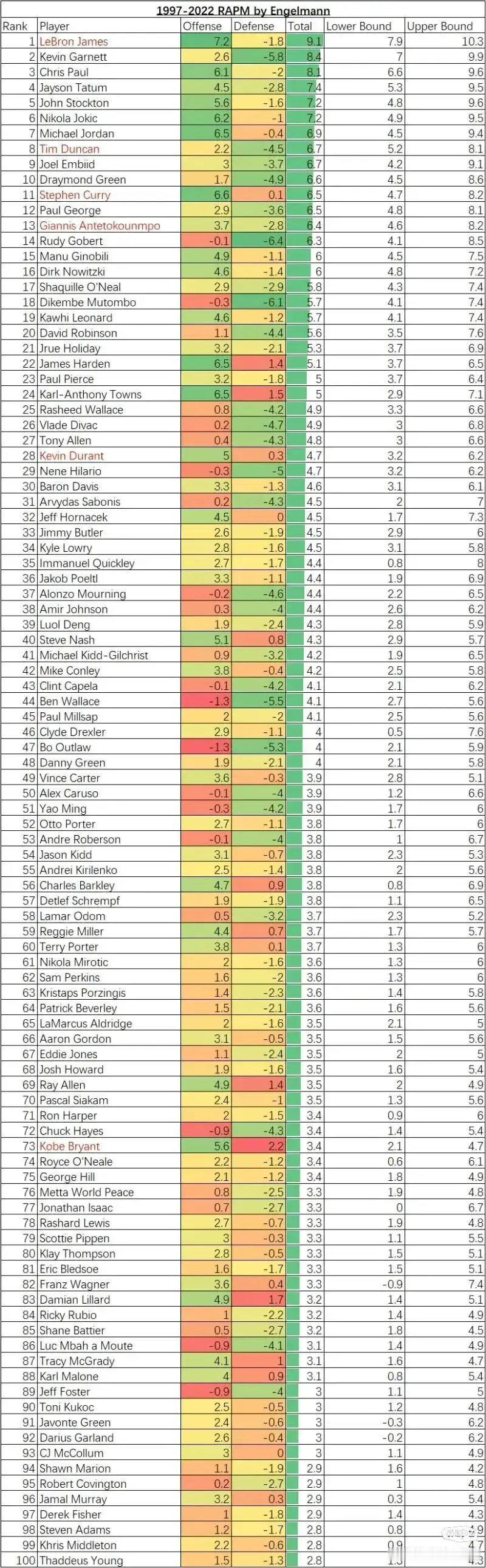 1977-2022年RAMP排行榜TOP100：詹姆斯叕第一！ ​​​