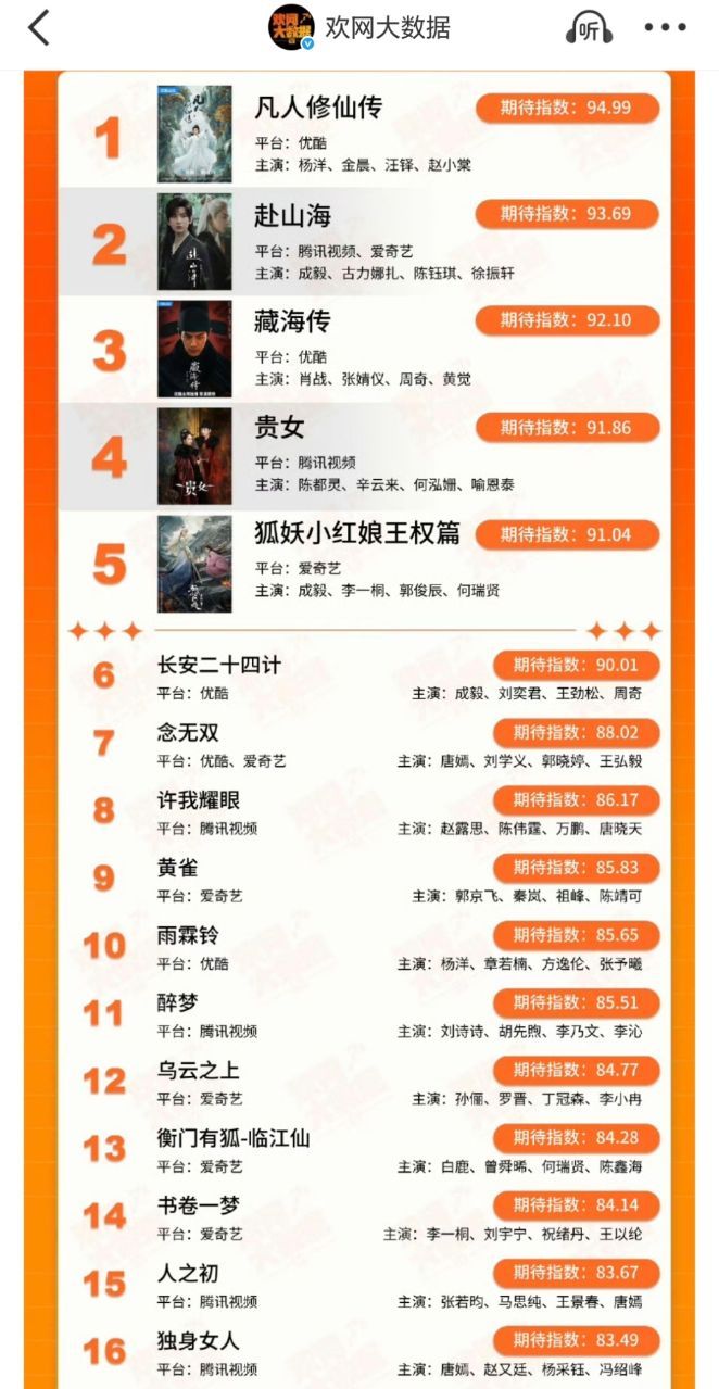 娱乐[超话]赴山海待播剧期待指数top2成毅赴山海待播剧期待指数top2 ​​​