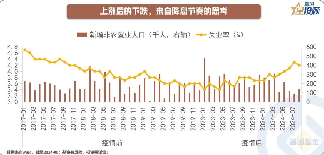 #基金投顾# 【星动1h】联储降息50个基点之后，各类资产的交易逻辑为何？（四）
