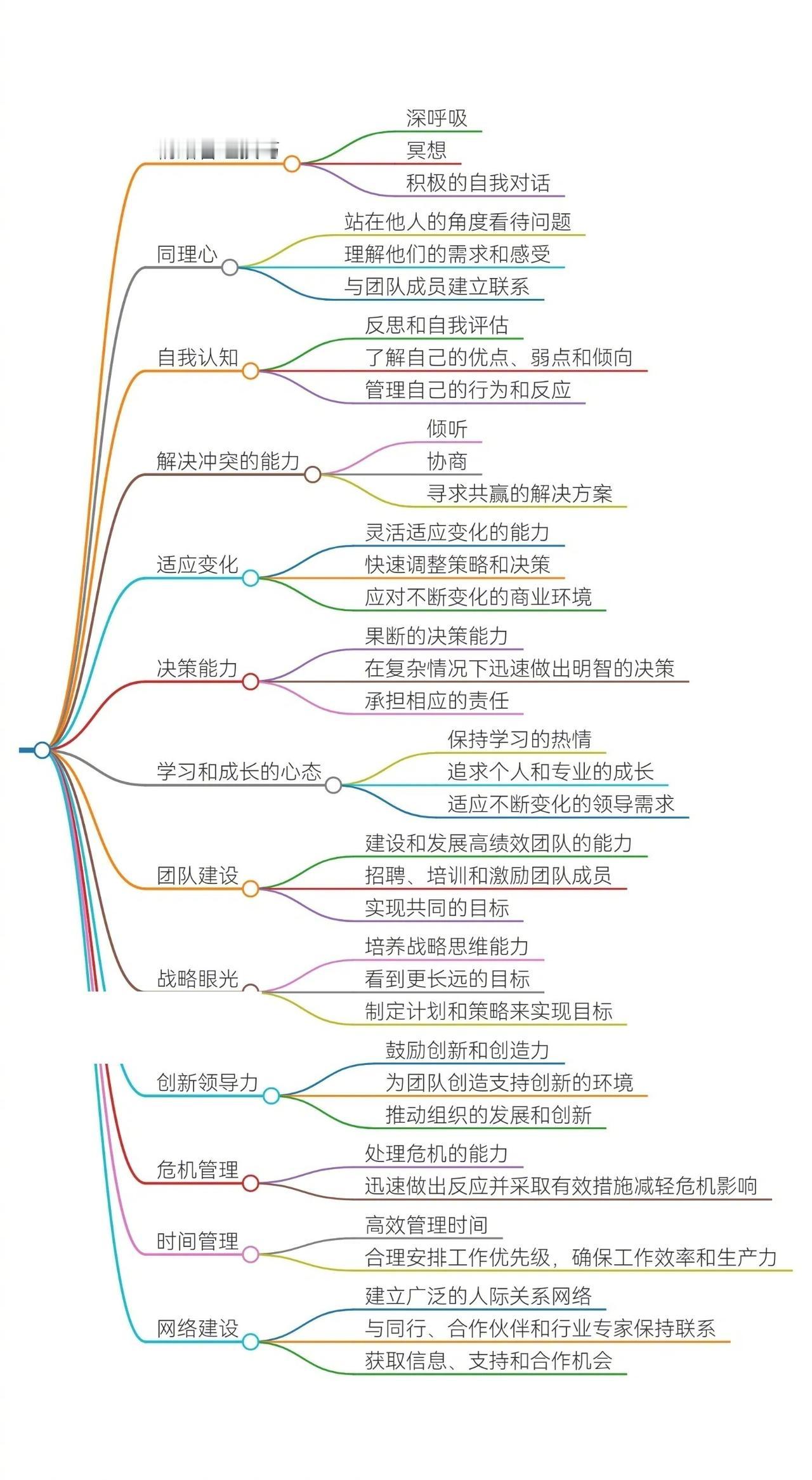管理者必备的 13 项能力，你具备了几项 
总裁学对课首选世华课