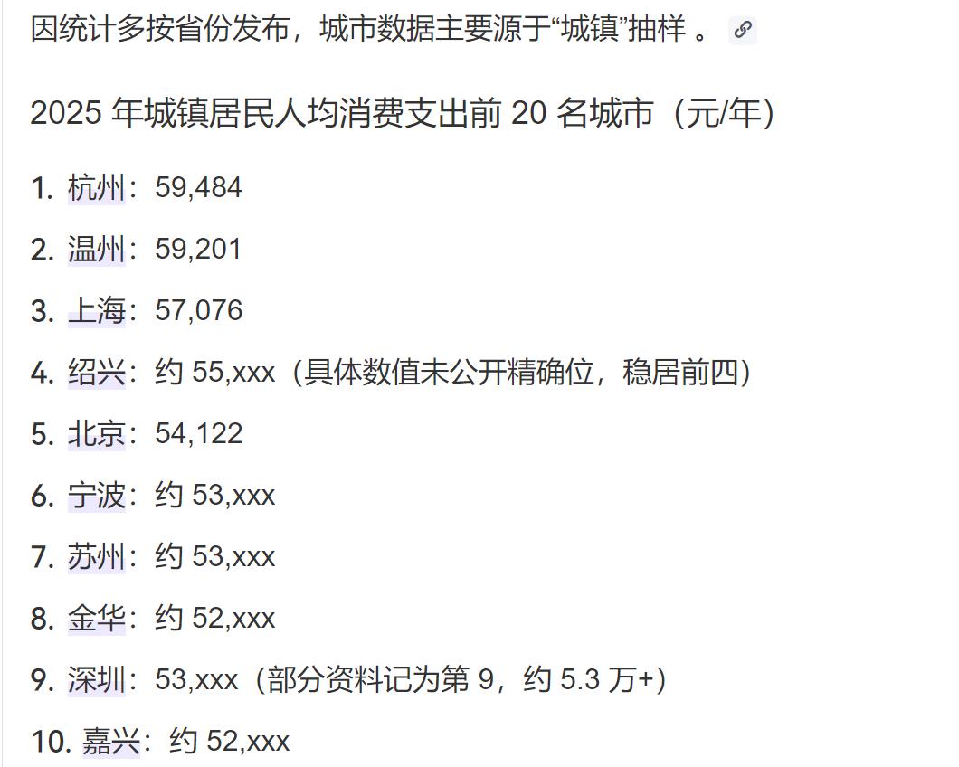 最新完整数据为2025 年城镇居民人均消费支出前 20 名城市。浙江 9 城、江