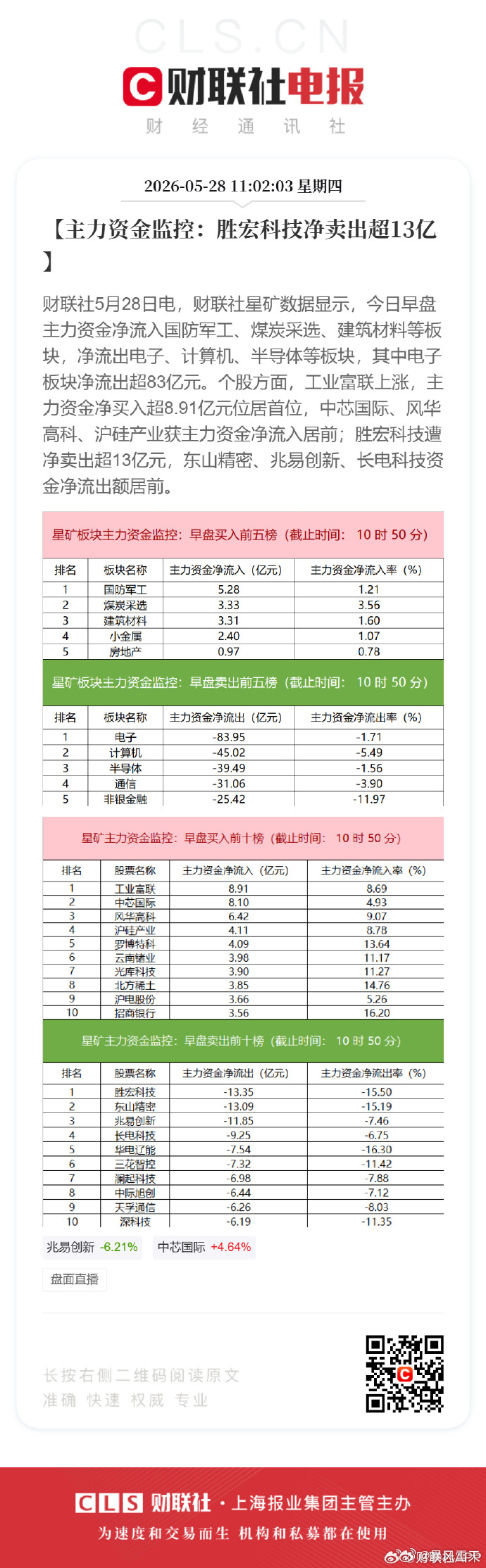 今日早盘主力资金净流入国防军工、煤炭采选、建筑材料等板块，净流出电子、计算机、半