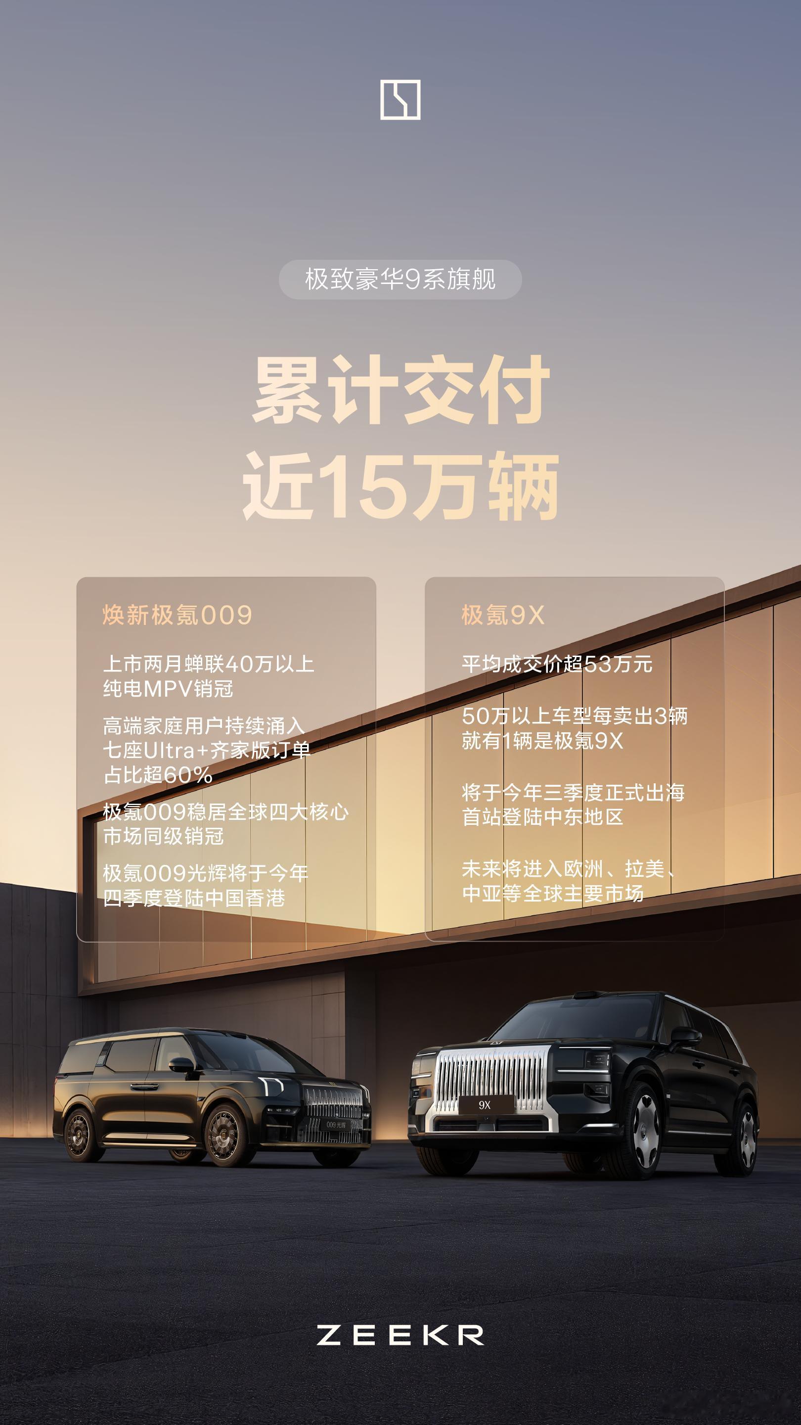极氪 6月交付35,169辆 同比+111%1-6月共交付178,370辆 同比