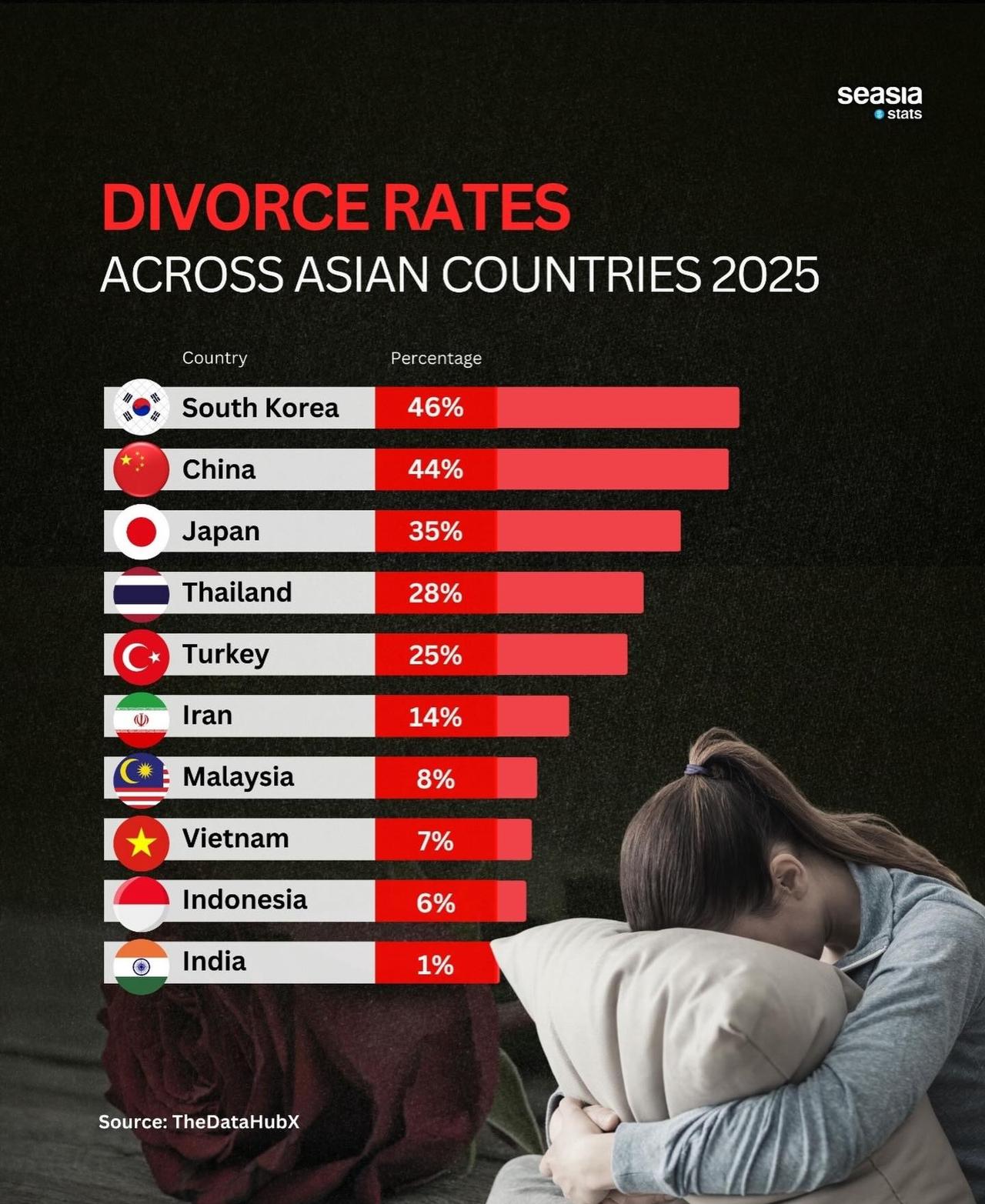 亚洲离婚率排行榜 ​​​