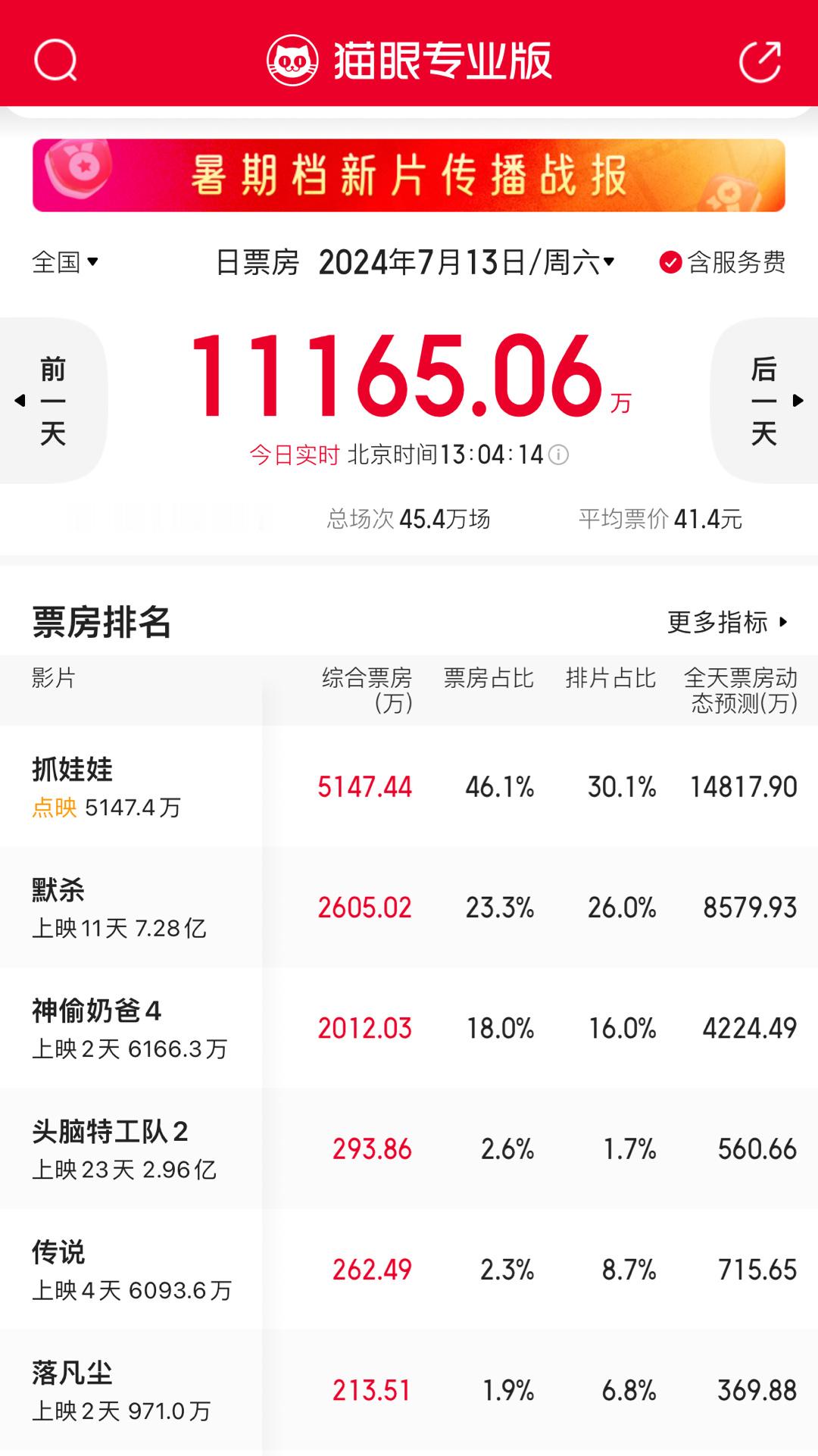 《抓娃娃》的点映排片已经一骑绝尘了，正式上映估计要吸干大盘了！沈腾 马丽暑期档票