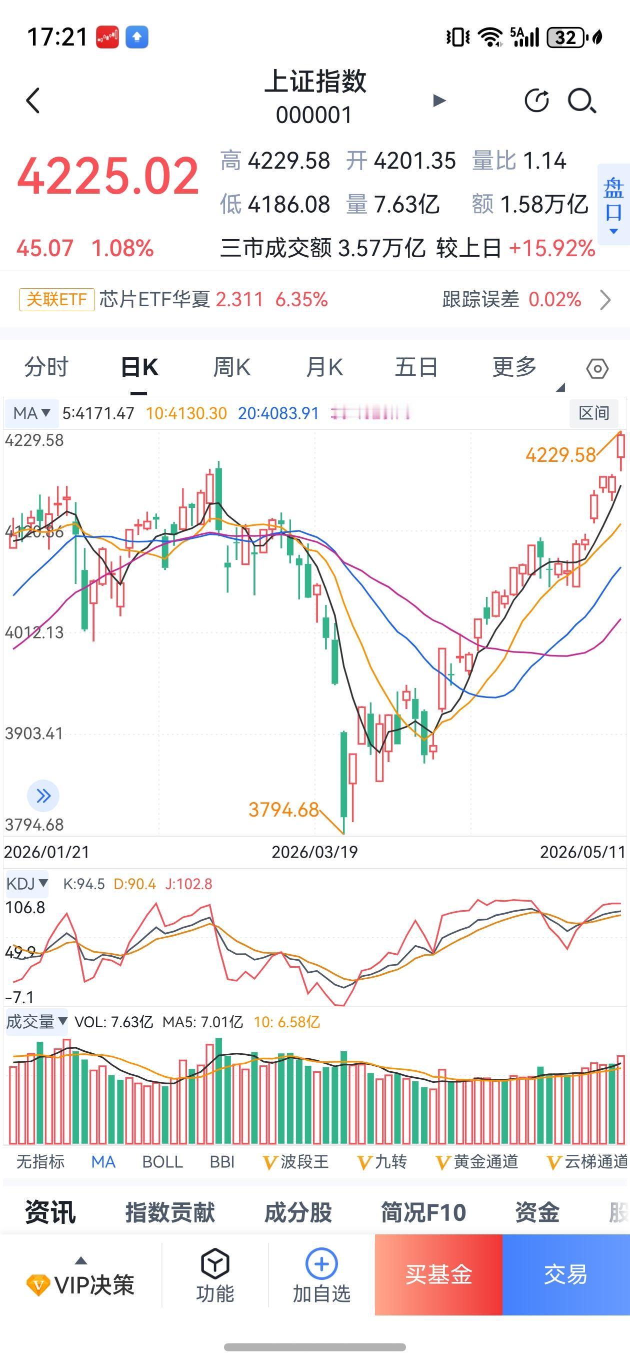 新高，新高，又创新高！
自2026年3月3日，大盘创下4197.23高点后，在持