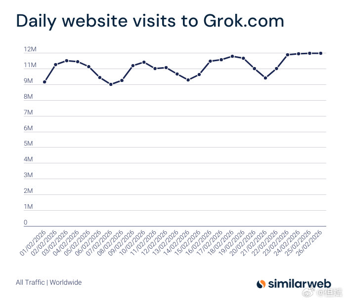 转：进入二月份，Grok 网站的日访问量记录为 1093 万次。截至 2 月 2