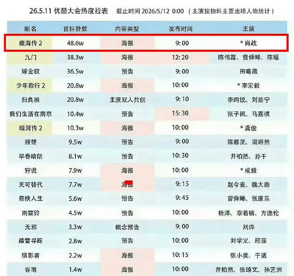 这么多年过去了，肖战得流量和国民度还是这么🔝 