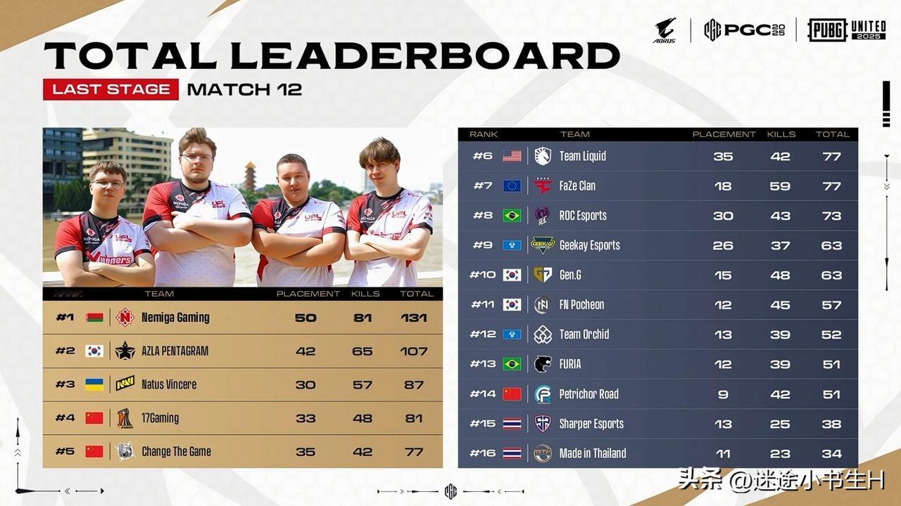 前五有二，好一点！
PGC全球总决赛复活赛第二天比赛结束！
NMG、AZLA、N