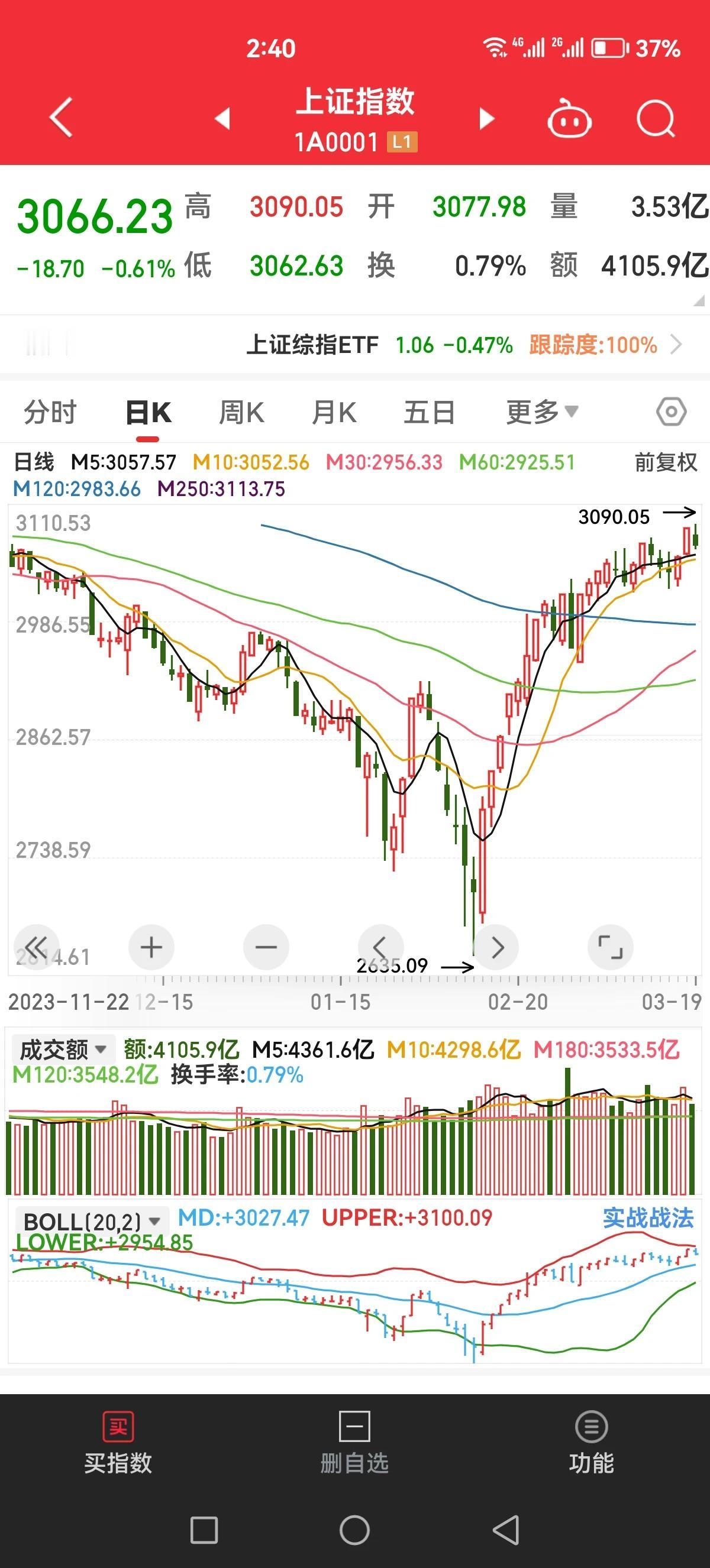 尼玛的，今天这个跌幅大又不大，小又不小，有点吊着人的意思[捂脸]