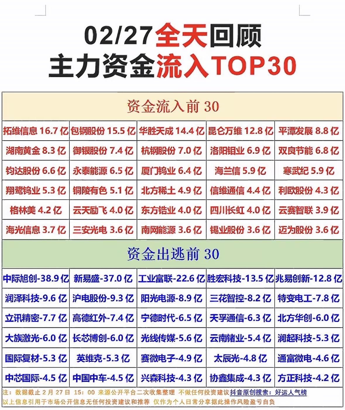2月27日的主力资金流TOP30可是投资界的重要风向标。在这一天，有不少资金流入