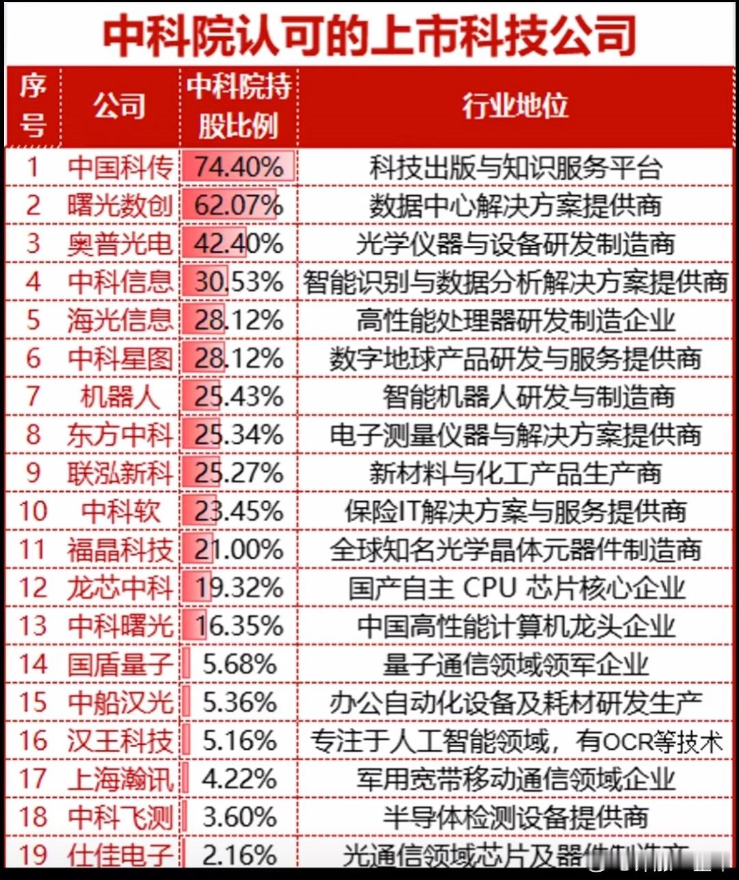 获中科院持股的科技公司名单A股 ​​​