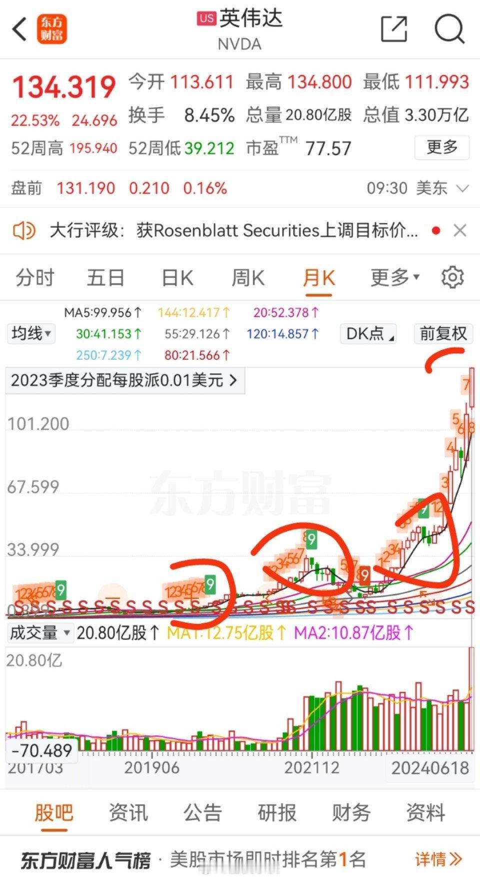 英伟达就要高九了，上一次暴涨后两次高九，第二次高九那个月就成了未来两年的历史高点